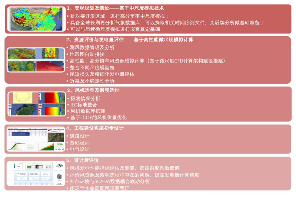 1556605469938996.png 图2 数字化风资源系统平台实现风电场全生命周期数字化管理.png